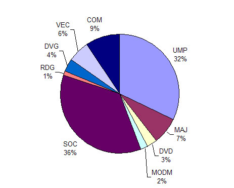composition de la série 1 par nuances politiques