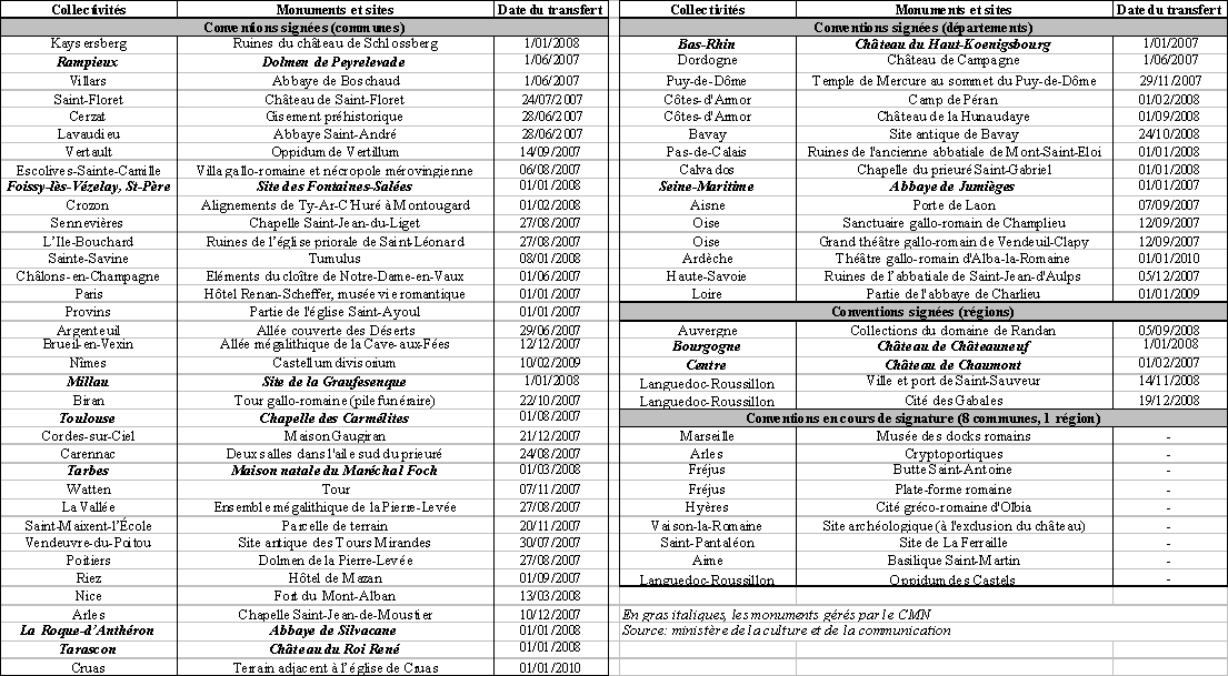 Projet De Loi De Finances Pour 2010 Notes De Présentation - 