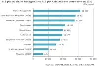 comparaison par habitant PIB hexogonal et outre-mer