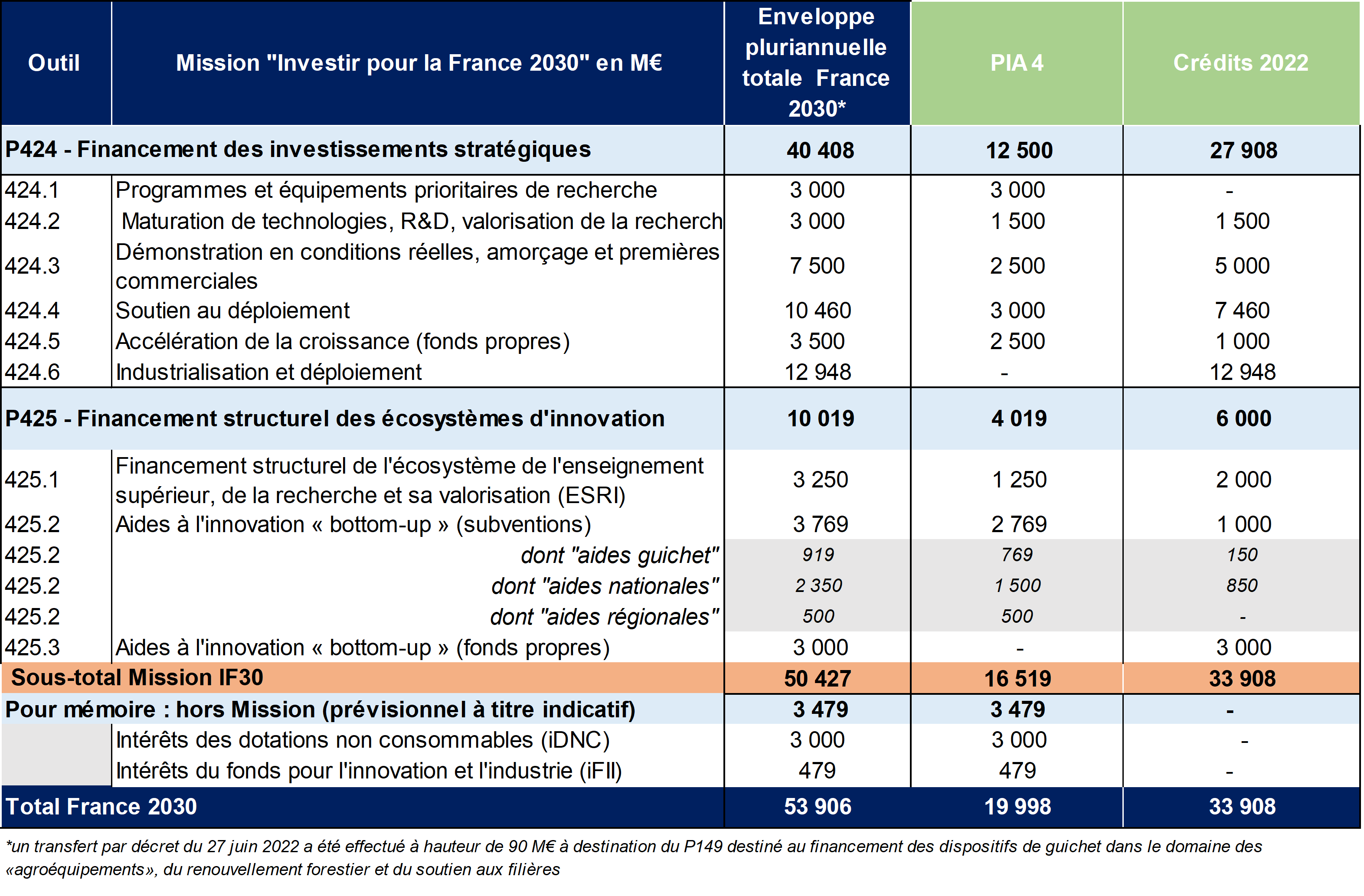 Le plan d'investissement France 2030 au service de la filière forêt-bois