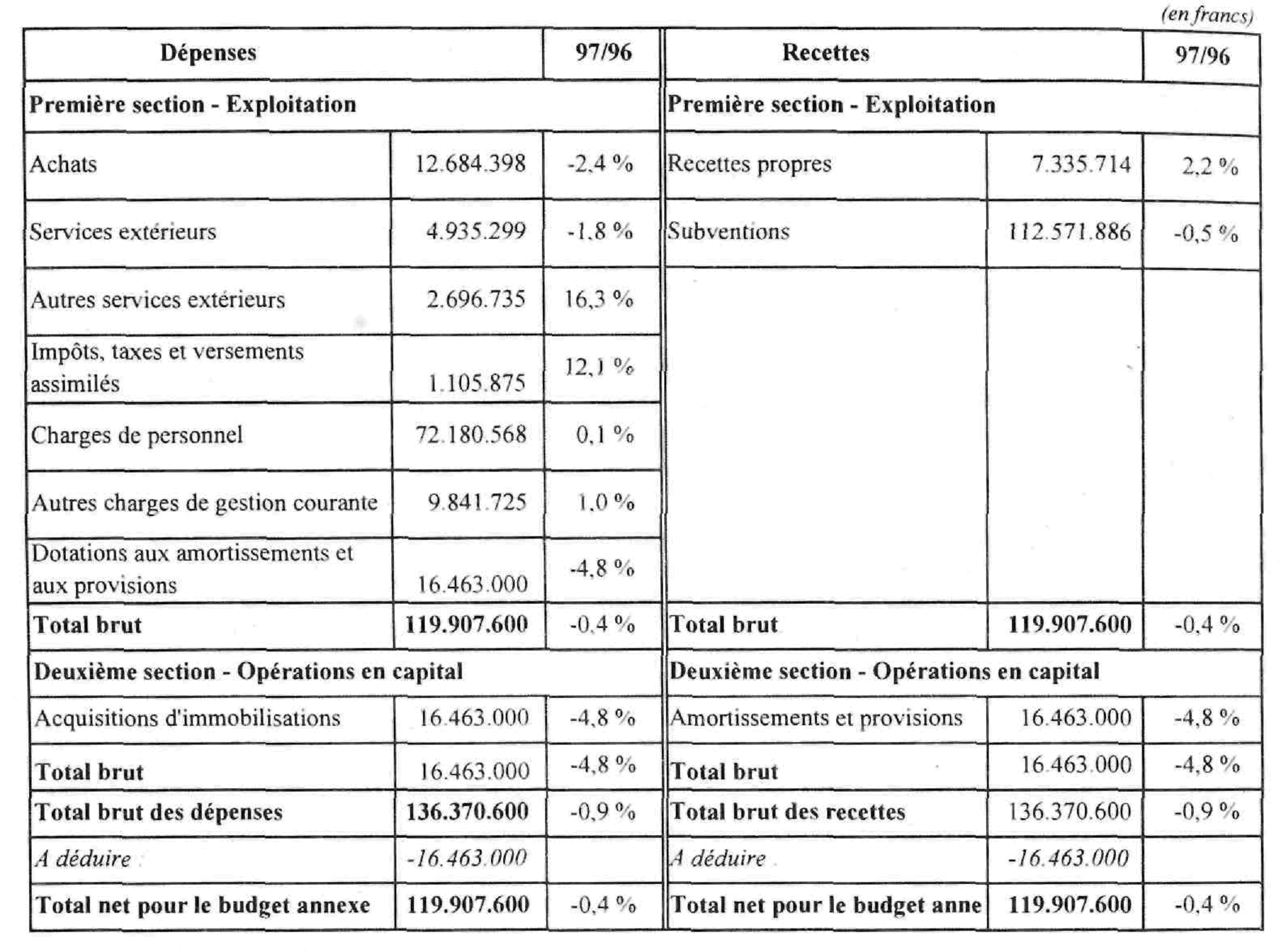 Projet De Loi De Finances Pour 1997