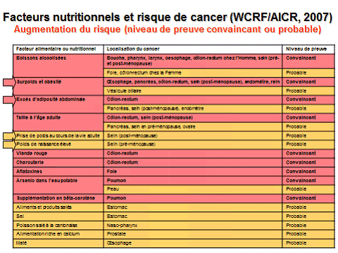 Réseau NACRe - Réseau Nutrition Activité physique Cancer Recherche - Fibres  alimentaires et cancer